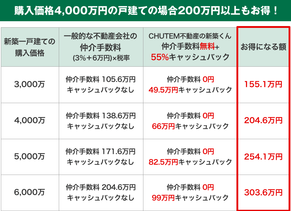 購入価格4,000万円の戸建ての場合200万円以上もお得！